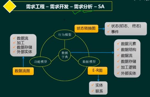 软考 系统架构设计师 软件工程 2 需求工程